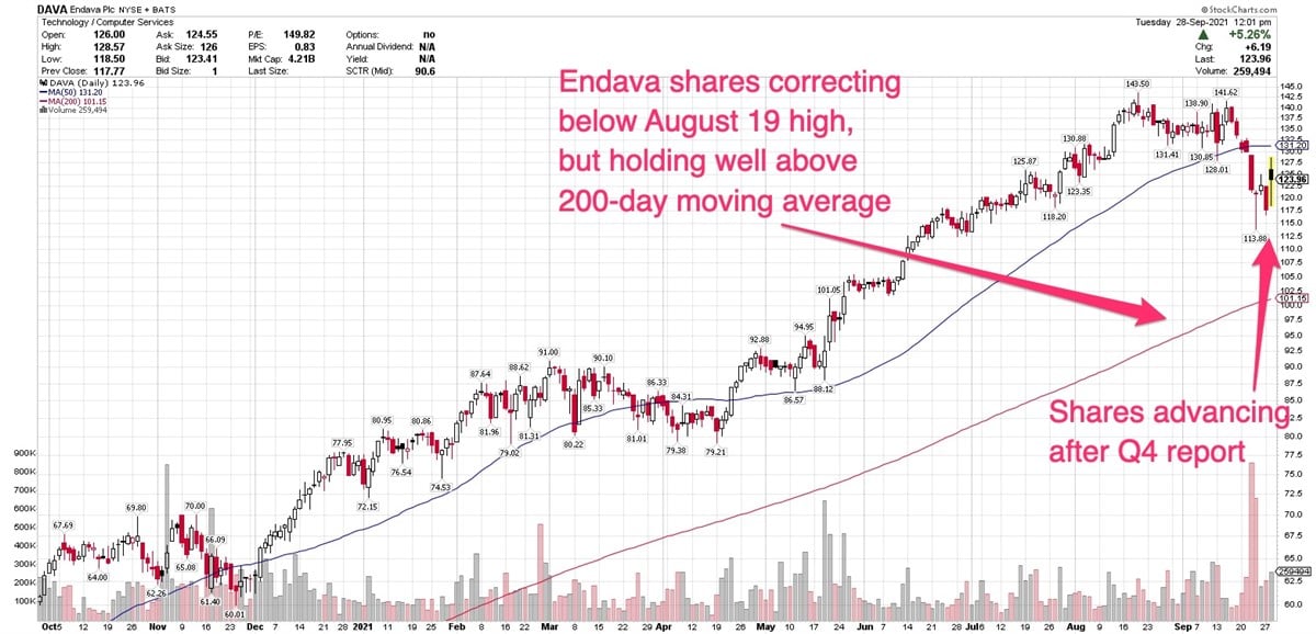 Endava Trading Higher After Topping Q4 Consensus Views 